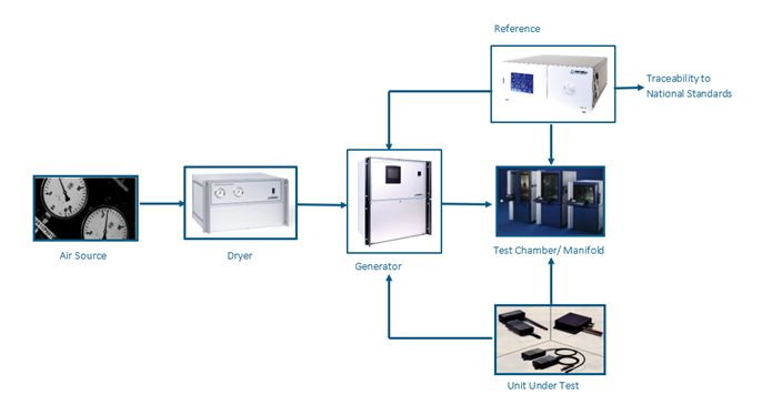 all the necessary components for humidity calibration including generators, dryers and reference instruments