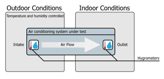 How are HVAC systems tested for efficiency? 