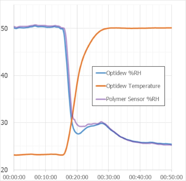 graph comparing the new Optidew response speed to a typical polymer sensor