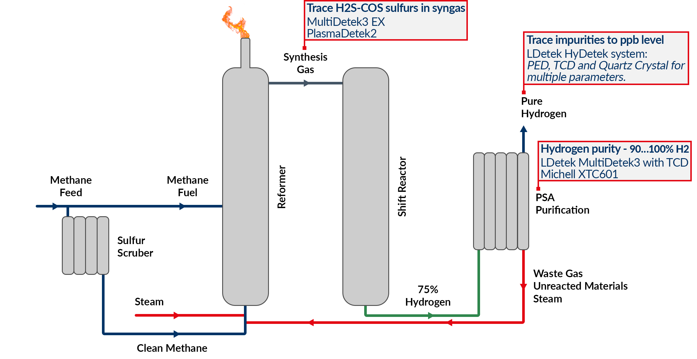 Was sind die besten Analyseverfahren, um die Qualität von Wasserstoff in der Produktion sicherzustellen?