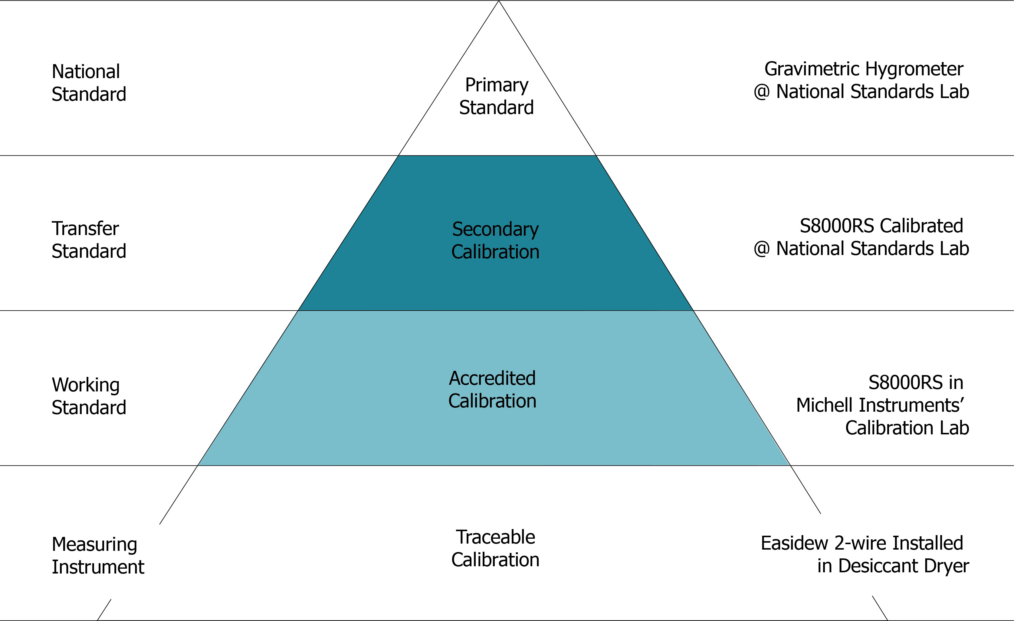 Calibration Pyramid