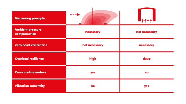 Comparativa entre sensores térmicos y sensores de membrana
