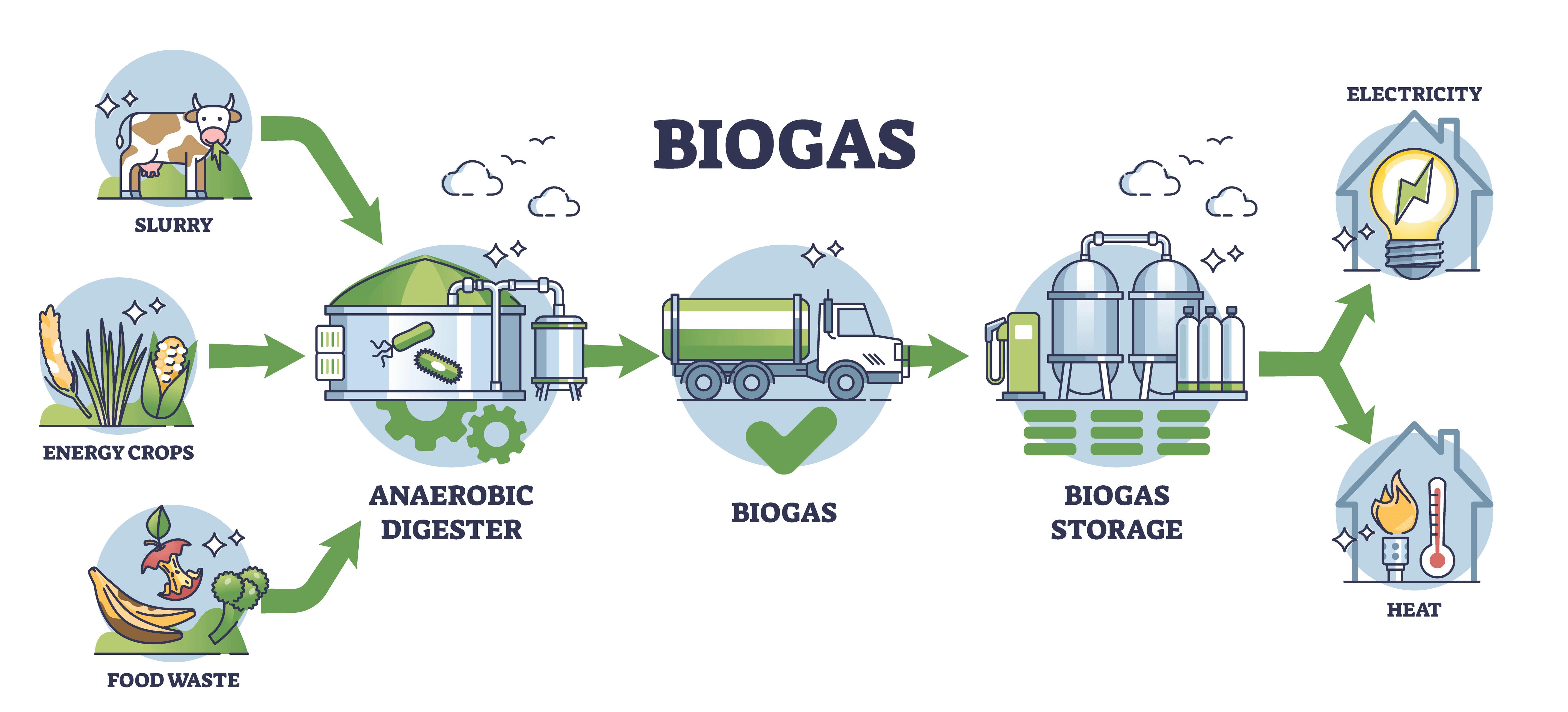 Biogas Station From organic matter to energy production