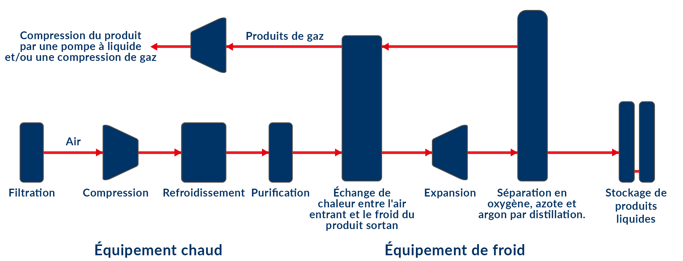 Schéma de séparation cryogénique