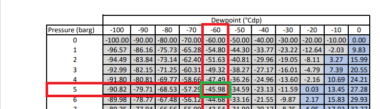 Calculating dew point at -60oC using a dew point chart