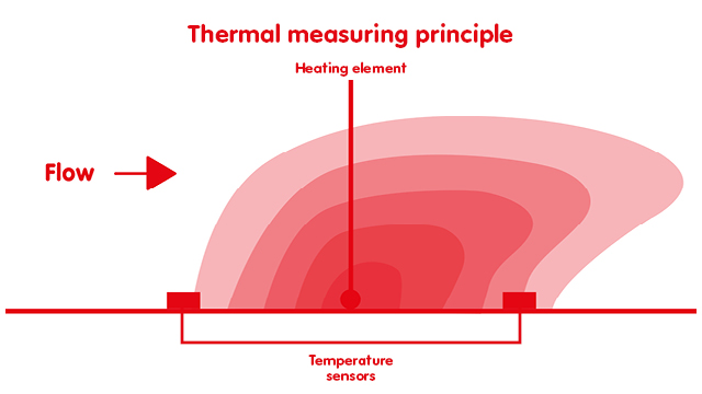 Diagrama del principio de medición térmica para presión diferencial
